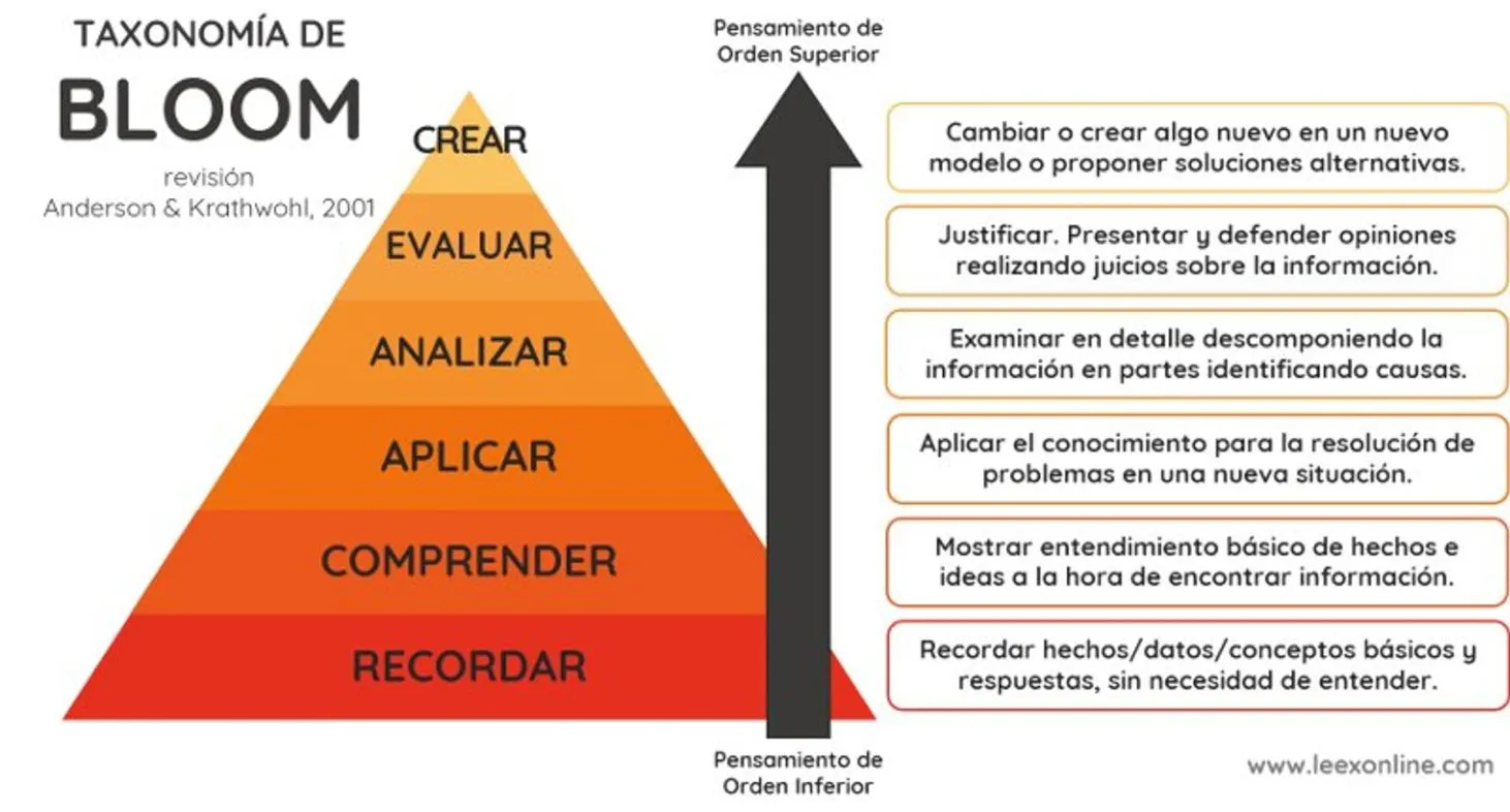 Taxonomia de Bloom